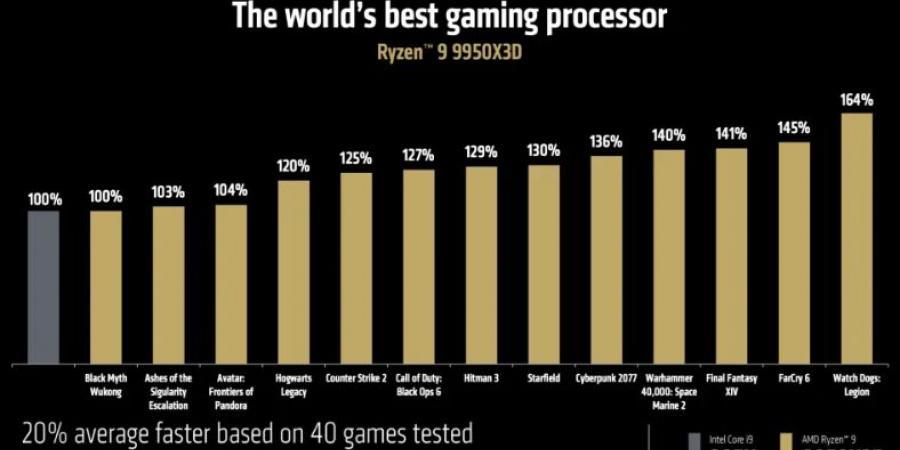 AMD تكشف عن المعالج Ryzen 9 9950X3D القوي مع 16 نواة و 144 ميجابايت من ذاكرة التخزين المؤقت V-Cache #CES2025 - الخليج الان