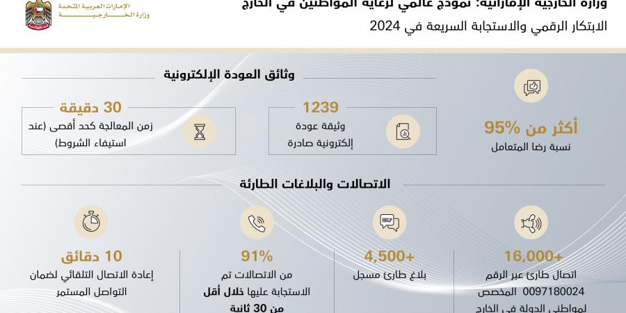 "الخارجية" تقود الابتكار الرقمي والاستجابة السريعة في 2024.. نموذج عالمي لرعاية المواطنين في الخارج - الخليج الان