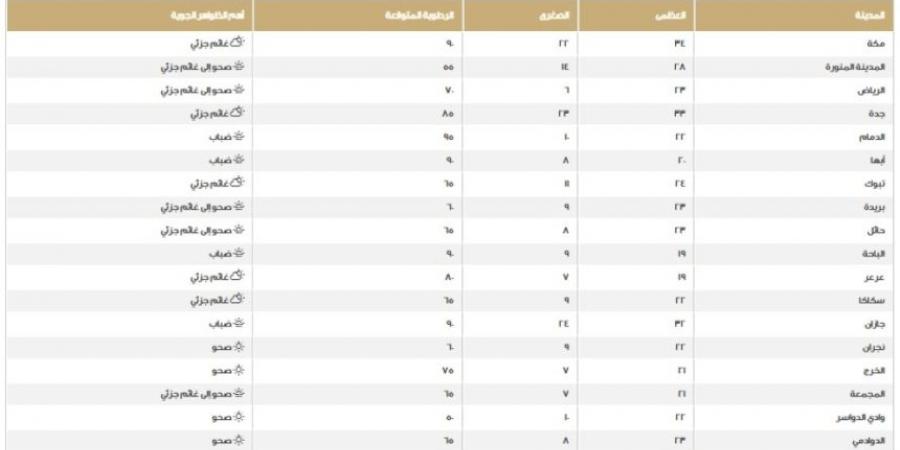 مكة الأعلى وأقلها السودة.. درجات الحرارة على مناطق المملكة اليوم الخميس - الخليج الان