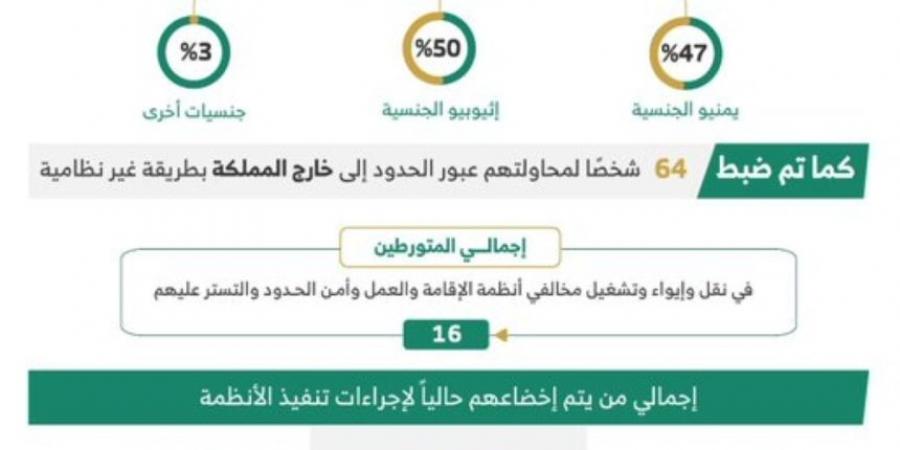 ضبط 21485 مخالفًا لأنظمة الإقامة والعمل وأمن الحدود خلال 7 أيام - الخليج الان