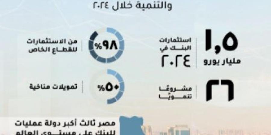 مصر أكبر دولة عمليات للبنك الأوروبي لإعادة الإعمار والتنمية - الخليج الان