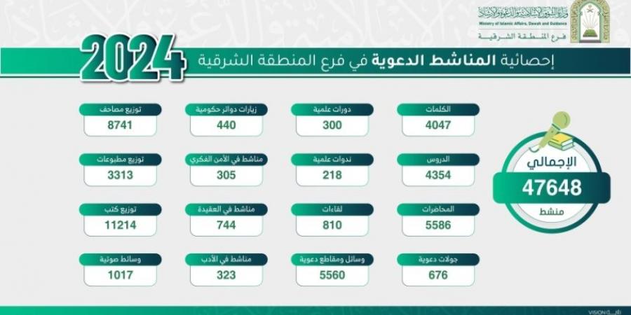 تنفيذ 47 ألف منشط دعوي لتعزيز القيم الإسلامية بالشرقية خلال 2024 - الخليج الان