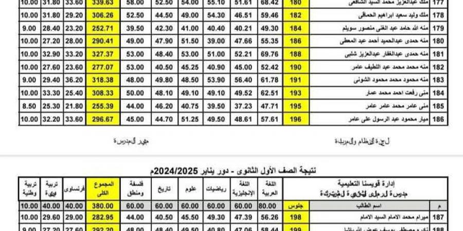 ظهور نتيجة الصفين الأول والثاني الثانوي 2025 الترم الأول.. بالأسم - الخليج الان