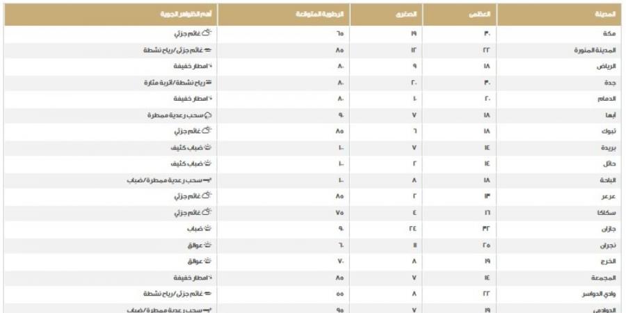 طقس المملكة.. اعرف درجات الحرارة على المناطق اليوم الخميس - الخليج الان