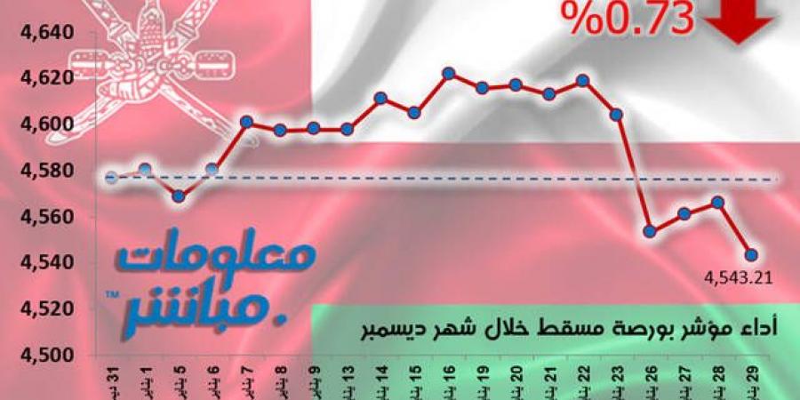 مؤشر مسقط يتراجع 0.73% خلال يناير.. بخسائر سوقية 56 مليون ريال - الخليج الان