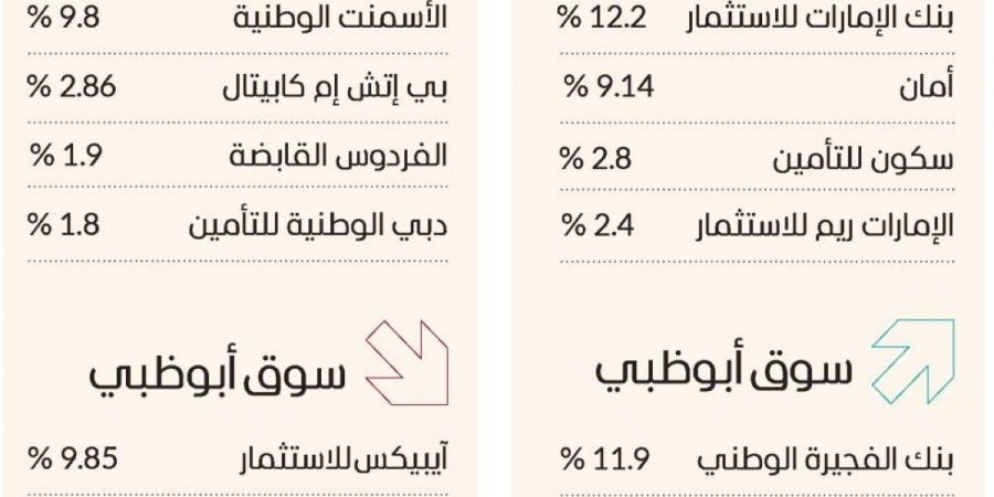 سوق دبي يرتفع للجلسة الثالثة بمكاسب 762 مليون درهم - الخليج الان