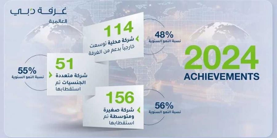 غرفة دبي العالمية تستقطب 207 شركة في 2024 وتسجل نموًا قياسيًا - الخليج الان