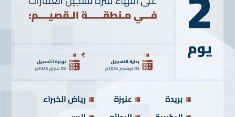 هيئة العقار تُعلن انتهاء مدة تسجيل العقارات في السجل العقاري لـ (316) حيًا بالقصيم الخميس المقبل - الخليج الان