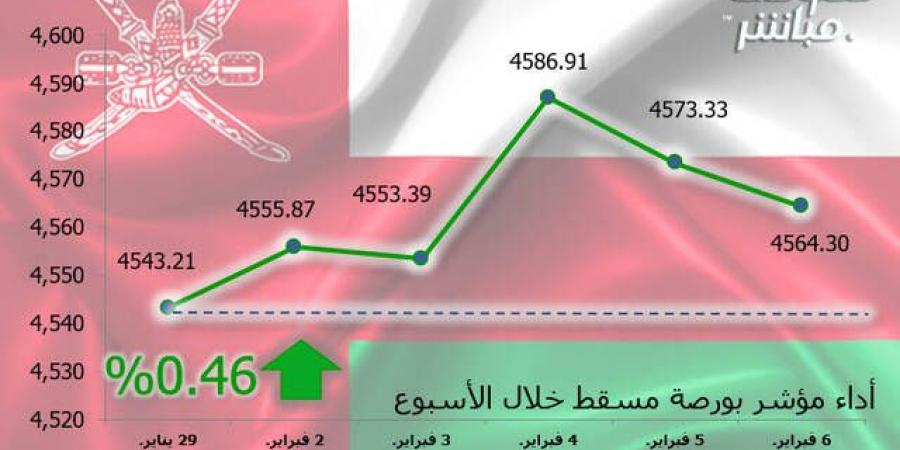 مؤشر مسقط يرتفع 0.46% في أسبوع - الخليج الان