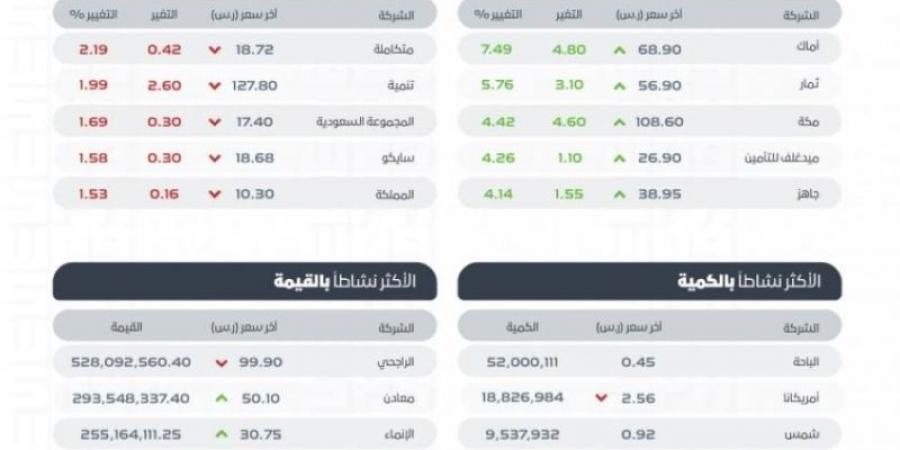 تاسي يغلق مرتفعًا عند مستوى (12433.58) نقطة - الخليج الان