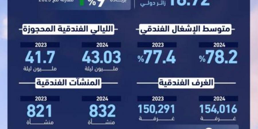 حمدان بن محمد: دبي تستقبل 18.7 مليون زائر دولي في 2024 بنمو 9% - الخليج الان