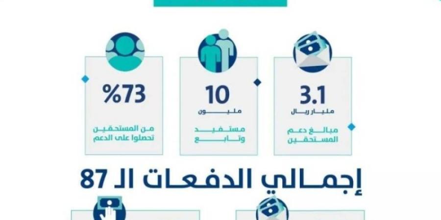 حساب المواطن: 3.1 مليارات ريالات لمستفيدي دفعة شهر فبراير - الخليج الان