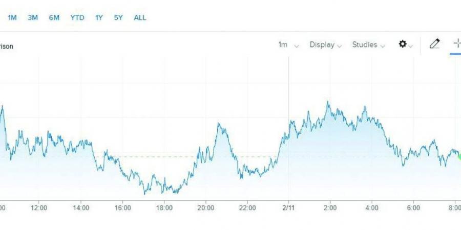 تمويل البيتكوين ينخفض إلى 0 % - الخليج الان