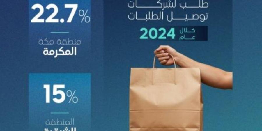 نمو قطاع توصيل الطلبات في المملكة مسجلًا 290 مليون طلب خلال عام 2024 - الخليج الان