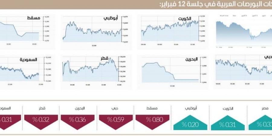 سوق دبي يتماسك فوق 5300 نقطة بسيولة 1.2 مليار - الخليج الان