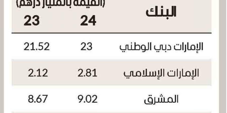 أرباح بنوك دبي ترتفع 8.5 % إلى 43.3 مليار درهم - الخليج الان