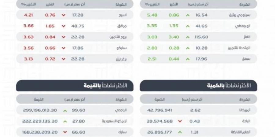 مؤشر سوق الأسهم السعودية يغلق منخفضًا عند مستوى 12385.70 نقطة - الخليج الان