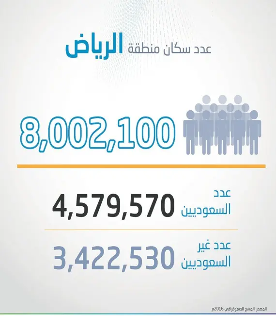 إحصائية رسمية: سكان الرياض يتجاوزون 10.5 مليون نسمة.. تعرف على نسبة السعوديين والمقيمين